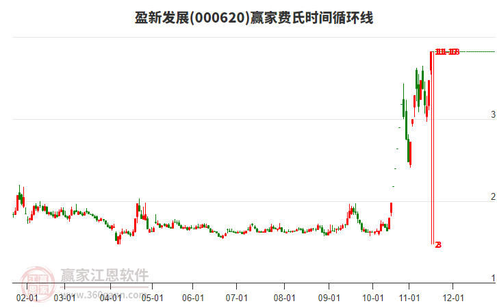 000620盈新發(fā)展費氏時間循環(huán)線工具