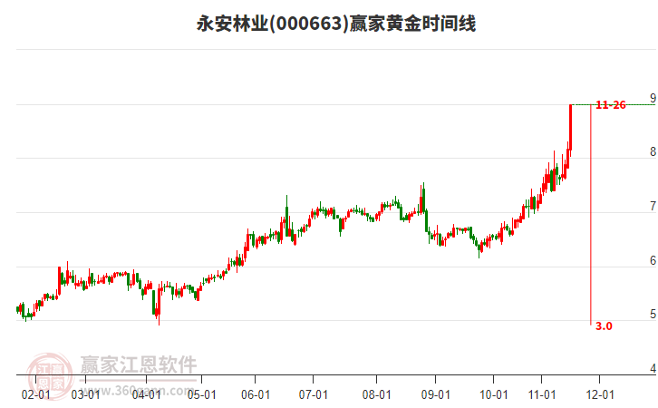 000663永安林業(yè)黃金時(shí)間周期線(xiàn)工具