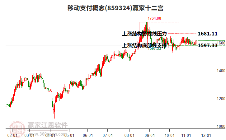 859324移動(dòng)支付贏家十二宮工具