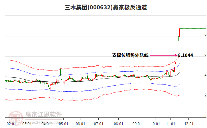 000632三木集團贏家極反通道工具 000632三木集團贏家極反通道工具