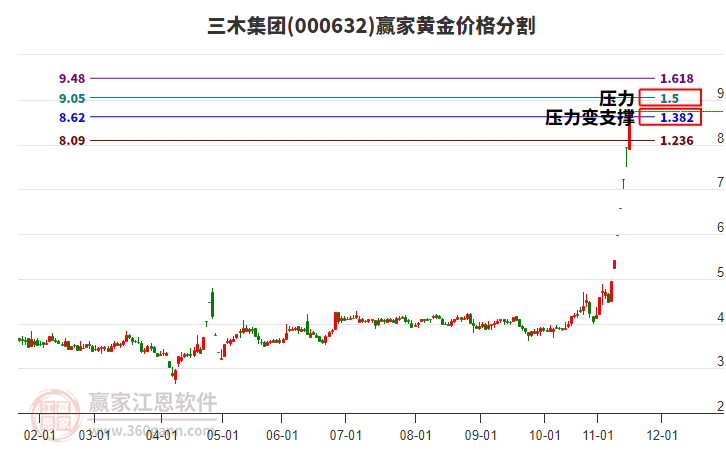 000632三木集團黃金價格分割工具 000632三木集團黃金價格分割工具