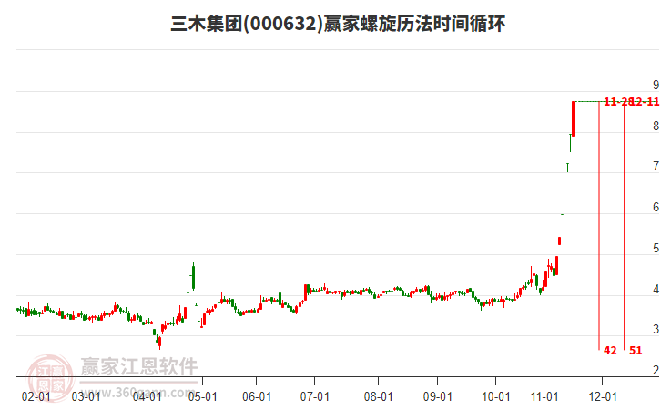 000632三木集團螺旋歷法時間循環(huán)工具 000632三木集團螺旋歷法時間循環(huán)工具