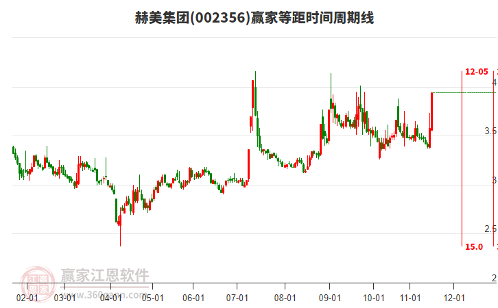 002356赫美集團(tuán)等距時(shí)間周期線工具