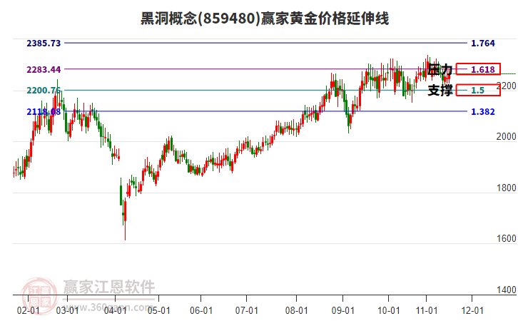 黑洞概念板塊黃金價格延伸線工具 黑洞概念板塊黃金價格延伸線工具