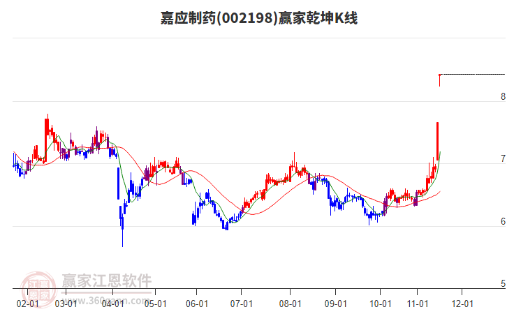 002198嘉應(yīng)制藥贏家乾坤K線工具