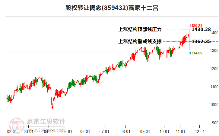 859432股權(quán)轉(zhuǎn)讓贏家十二宮工具