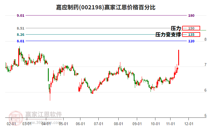 002198嘉應(yīng)制藥江恩價格百分比工具