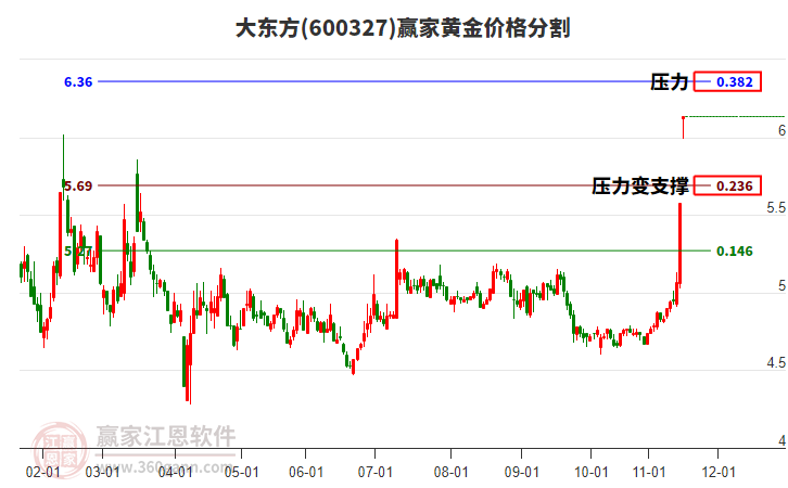 600327大東方黃金價格分割工具