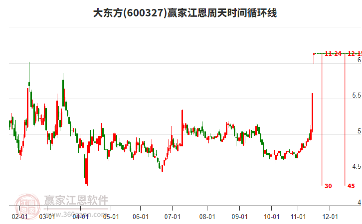 600327大東方江恩周天時間循環(huán)線工具