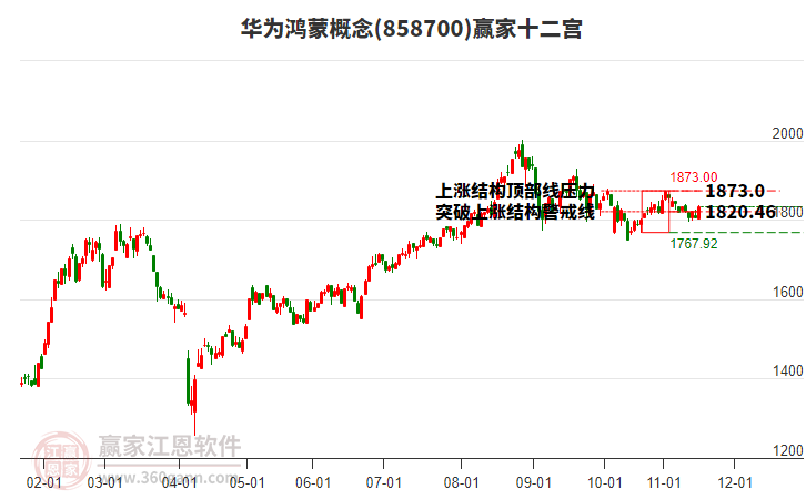 858700華為鴻蒙贏家十二宮工具 858700華為鴻蒙贏家十二宮工具
