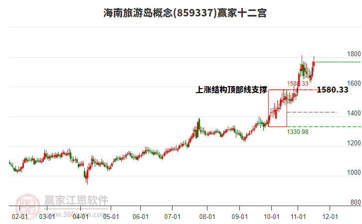 859337海南旅游島贏家十二宮工具