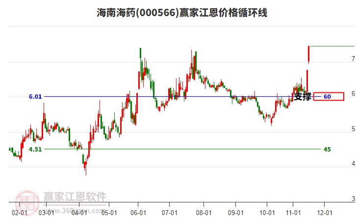 000566海南海藥江恩價(jià)格循環(huán)線工具