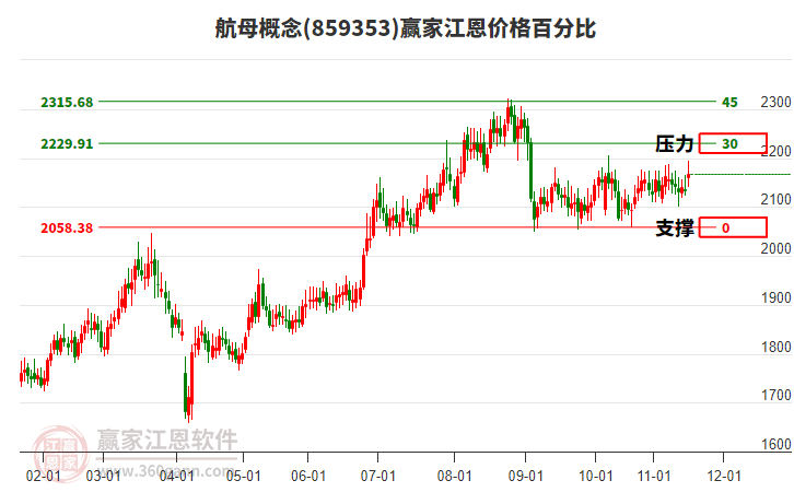 航母概念江恩價(jià)格百分比工具 航母概念江恩價(jià)格百分比工具