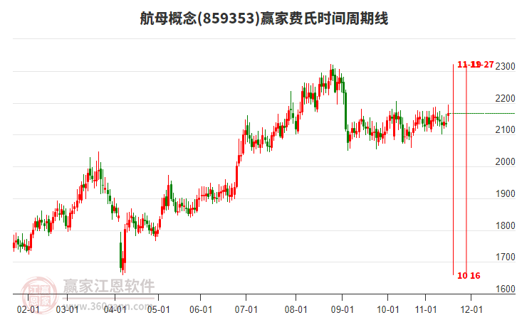 航母概念費(fèi)氏時(shí)間周期線工具 航母概念費(fèi)氏時(shí)間周期線工具