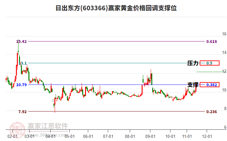 603366日出東方黃金價(jià)格回調(diào)支撐位工具