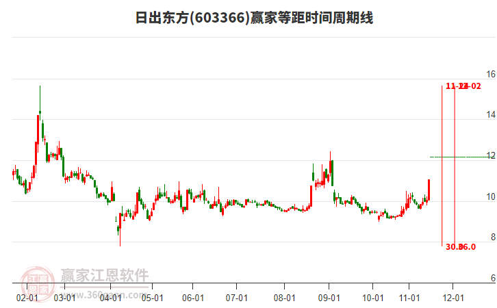 603366日出東方等距時(shí)間周期線(xiàn)工具