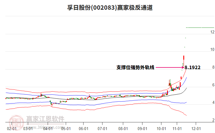 002083孚日股份贏家極反通道工具