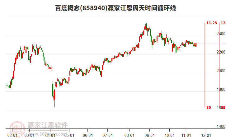 百度概念江恩周天時間循環(huán)線工具