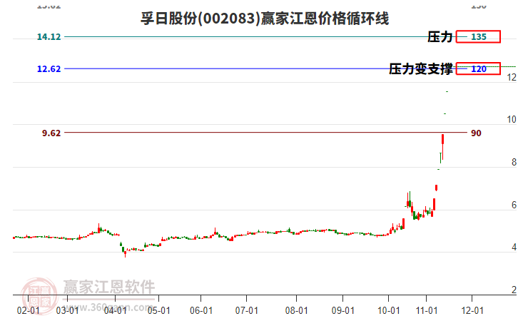 002083孚日股份江恩價(jià)格循環(huán)線工具