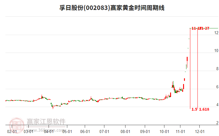 002083孚日股份黃金時間周期線工具