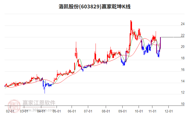 603829洛凱股份贏家乾坤K線工具