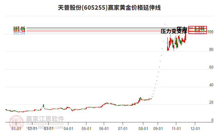 605255天普股份黃金價格延伸線工具 605255天普股份黃金價格延伸線工具