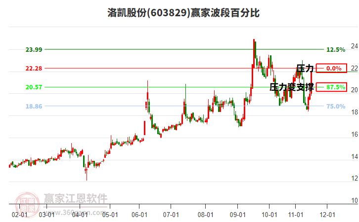 603829洛凱股份波段百分比工具