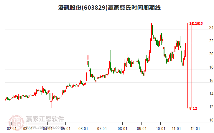603829洛凱股份費(fèi)氏時(shí)間周期線工具