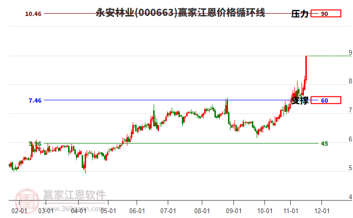 000663永安林業(yè)江恩價(jià)格循環(huán)線(xiàn)工具