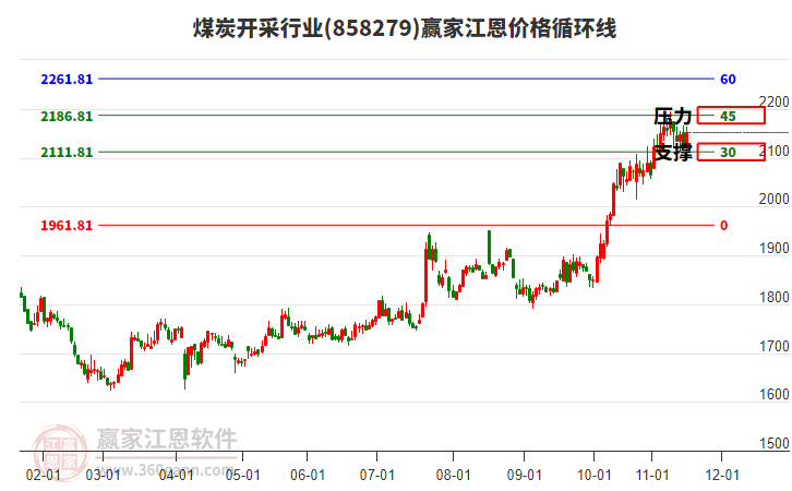 煤炭開采行業(yè)江恩價格循環(huán)線工具 煤炭開采行業(yè)江恩價格循環(huán)線工具