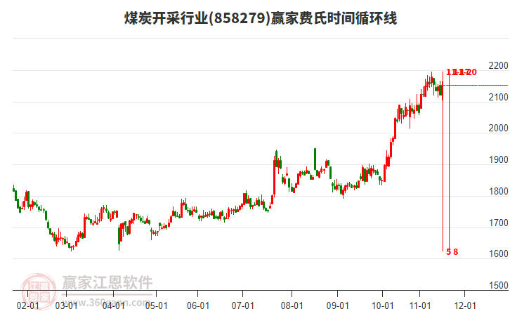 煤炭開采行業(yè)費氏時間循環(huán)線工具 煤炭開采行業(yè)費氏時間循環(huán)線工具