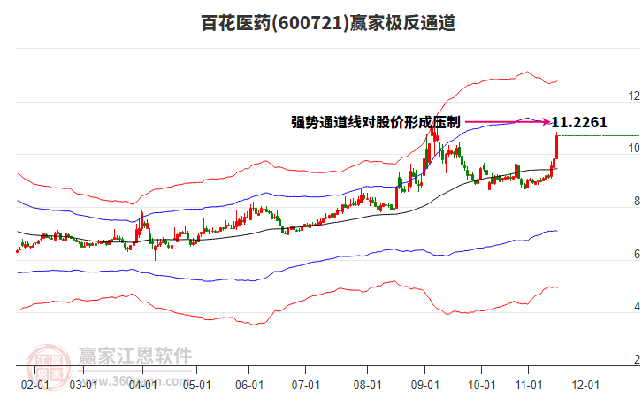 600721百花醫(yī)藥贏家極反通道工具