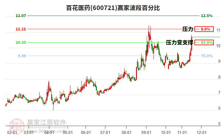 600721百花醫(yī)藥波段百分比工具