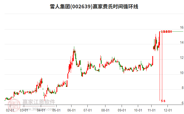 002639雪人集團(tuán)費(fèi)氏時間循環(huán)線工具