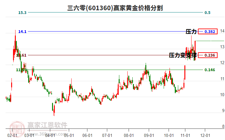 601360三六零黃金價格分割工具