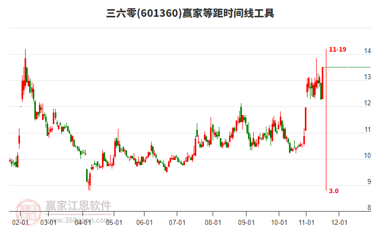 601360三六零等距時間周期線工具