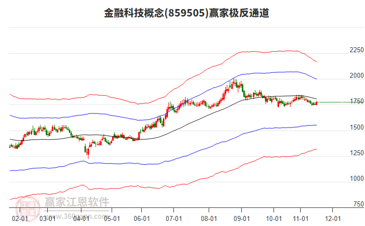 859505金融科技贏家極反通道工具