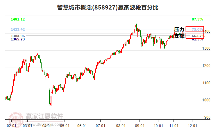 智慧城市概念波段百分比工具