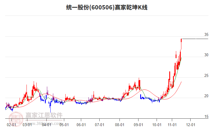 600506統(tǒng)一股份贏家乾坤K線工具