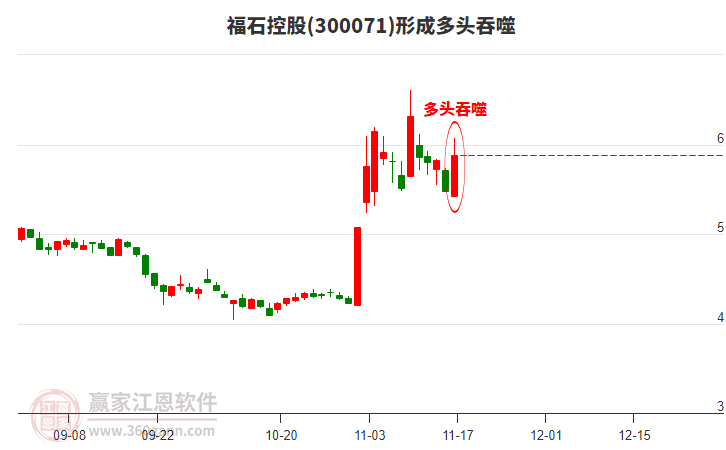 福石控股(300071)形成多頭吞噬組合形態(tài) 福石控股(300071)形成多頭吞噬組合形態(tài)