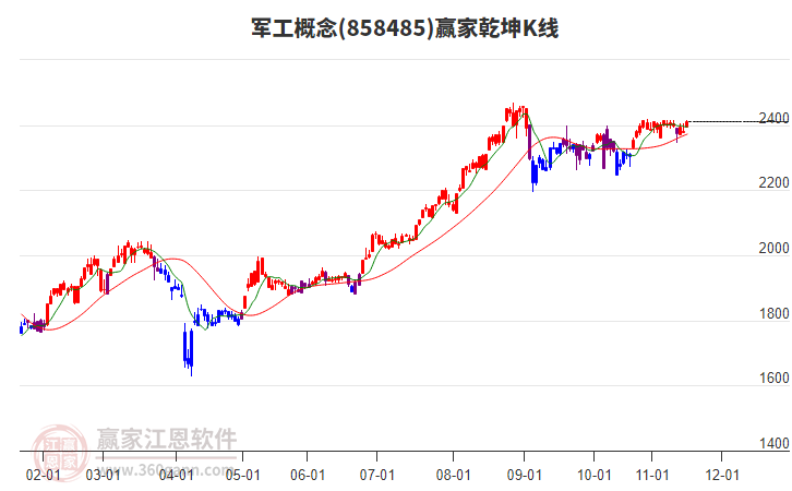 858485軍工贏家乾坤K線工具 858485軍工贏家乾坤K線工具