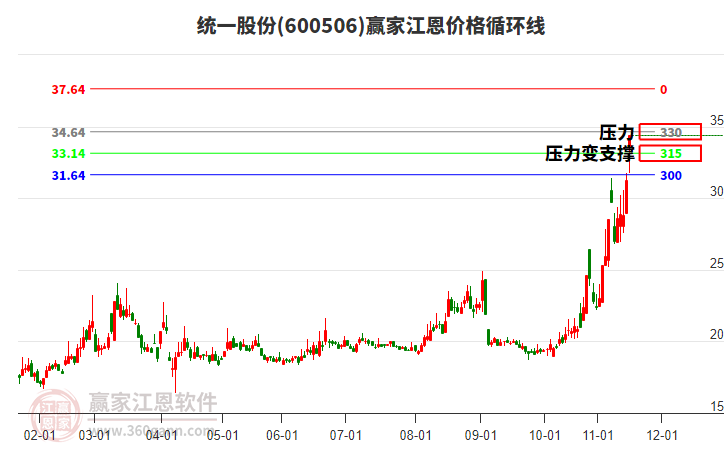 600506統(tǒng)一股份江恩價格循環(huán)線工具