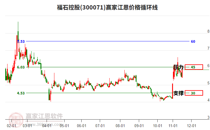 300071福石控股江恩價(jià)格循環(huán)線工具 300071福石控股江恩價(jià)格循環(huán)線工具