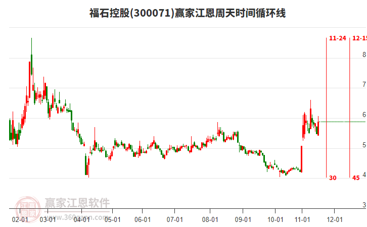 300071福石控股江恩周天時(shí)間循環(huán)線工具 300071福石控股江恩周天時(shí)間循環(huán)線工具