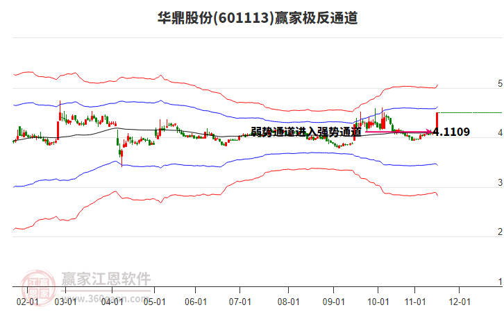 601113華鼎股份贏家極反通道工具