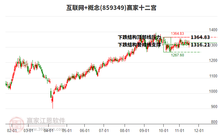 859349互聯(lián)網(wǎng)+贏家十二宮工具