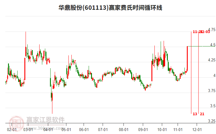 601113華鼎股份費氏時間循環(huán)線工具