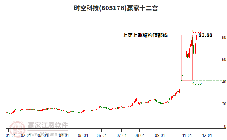605178時(shí)空科技贏家十二宮工具