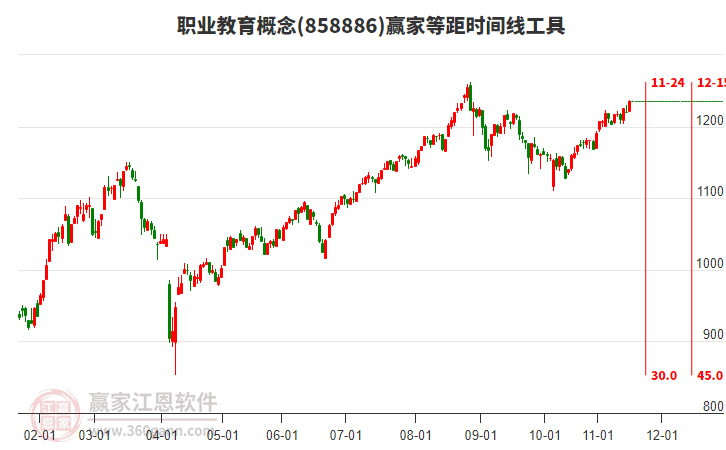 職業(yè)教育概念等距時間周期線工具