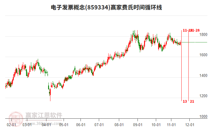 電子發(fā)票概念費氏時間循環(huán)線工具 電子發(fā)票概念費氏時間循環(huán)線工具